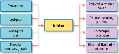 Cause and Effect Inflation