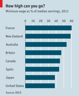 minimum wage as percentage of median earnings 2011